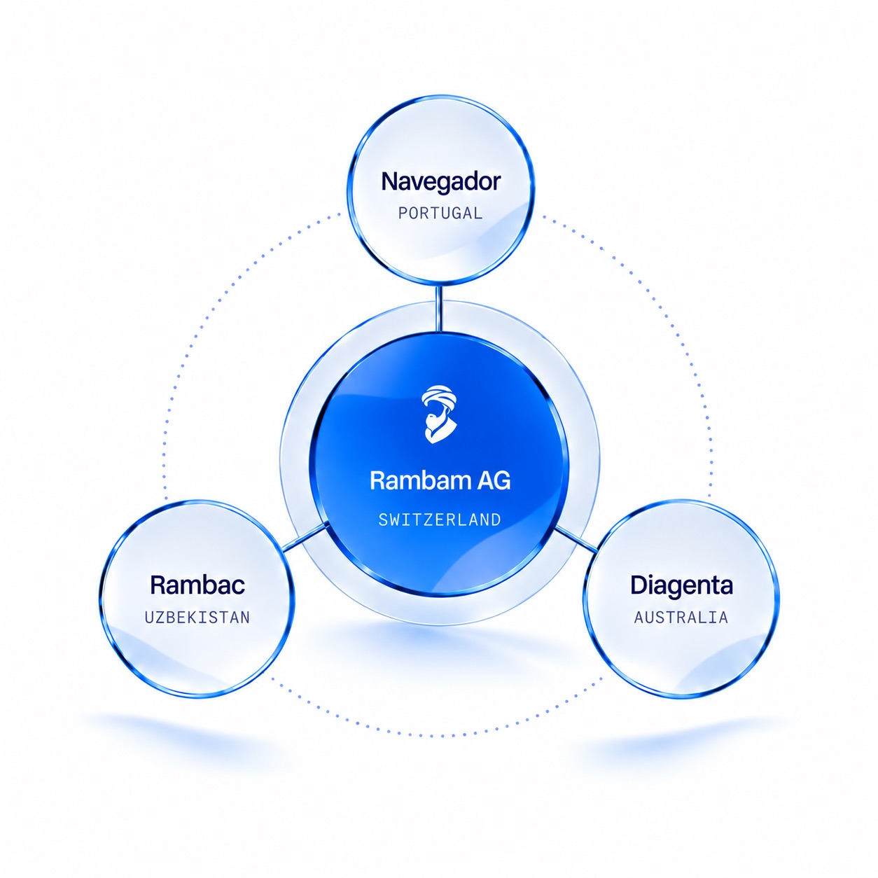 Rambam Holding AG in Switzerland, connected to Navegador in Portugal, Rambac in Uzbekistan and Diagenta in Australia